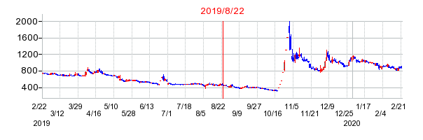 2019年8月22日 16:19前後のの株価チャート